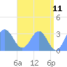 Tide chart for Kwajalein, Pacific Islands on 2022/06/11