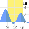 Tide chart for Kwajalein, Pacific Islands on 2022/06/15