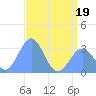 Tide chart for Kwajalein, Pacific Islands on 2022/06/19