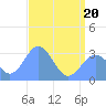 Tide chart for Kwajalein, Pacific Islands on 2022/06/20