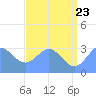 Tide chart for Kwajalein, Pacific Islands on 2022/06/23