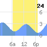 Tide chart for Kwajalein, Pacific Islands on 2022/06/24