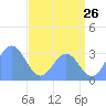 Tide chart for Kwajalein, Pacific Islands on 2022/06/26