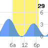 Tide chart for Kwajalein, Pacific Islands on 2022/06/29
