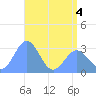 Tide chart for Kwajalein, Pacific Islands on 2022/06/4