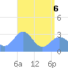 Tide chart for Kwajalein, Pacific Islands on 2022/06/6