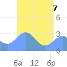 Tide chart for Kwajalein, Pacific Islands on 2022/06/7