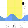Tide chart for Kwajalein, Pacific Islands on 2022/06/8