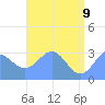 Tide chart for Kwajalein, Pacific Islands on 2022/06/9
