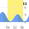 Tide chart for Kwajalein, Pacific Islands on 2022/07/11