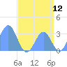 Tide chart for Kwajalein, Pacific Islands on 2022/07/12