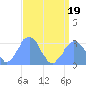 Tide chart for Kwajalein, Pacific Islands on 2022/07/19