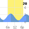 Tide chart for Kwajalein, Pacific Islands on 2022/07/20