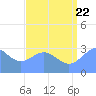 Tide chart for Kwajalein, Pacific Islands on 2022/07/22