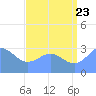 Tide chart for Kwajalein, Pacific Islands on 2022/07/23