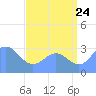 Tide chart for Kwajalein, Pacific Islands on 2022/07/24