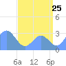 Tide chart for Kwajalein, Pacific Islands on 2022/07/25