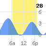 Tide chart for Kwajalein, Pacific Islands on 2022/07/28