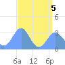 Tide chart for Kwajalein, Pacific Islands on 2022/07/5