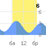 Tide chart for Kwajalein, Pacific Islands on 2022/07/6