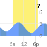 Tide chart for Kwajalein, Pacific Islands on 2022/07/7