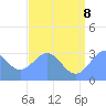 Tide chart for Kwajalein, Pacific Islands on 2022/07/8