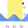 Tide chart for Kwajalein, Pacific Islands on 2022/07/9