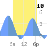 Tide chart for Kwajalein, Pacific Islands on 2022/09/10