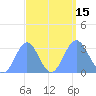 Tide chart for Kwajalein, Pacific Islands on 2022/09/15