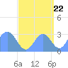 Tide chart for Kwajalein, Pacific Islands on 2022/09/22