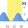 Tide chart for Kwajalein, Pacific Islands on 2022/09/23