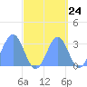 Tide chart for Kwajalein, Pacific Islands on 2022/09/24