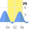 Tide chart for Kwajalein, Pacific Islands on 2022/09/25
