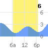 Tide chart for Kwajalein, Pacific Islands on 2022/09/6