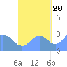 Tide chart for Kwajalein, Pacific Islands on 2022/10/20