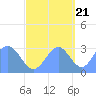 Tide chart for Kwajalein, Pacific Islands on 2022/10/21