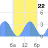 Tide chart for Kwajalein, Pacific Islands on 2022/10/22