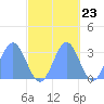 Tide chart for Kwajalein, Pacific Islands on 2022/10/23