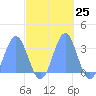 Tide chart for Kwajalein, Pacific Islands on 2022/10/25