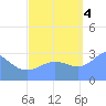 Tide chart for Kwajalein, Pacific Islands on 2022/10/4