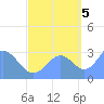 Tide chart for Kwajalein, Pacific Islands on 2022/10/5