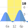 Tide chart for Kwajalein, Pacific Islands on 2022/11/10