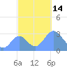 Tide chart for Kwajalein, Pacific Islands on 2022/11/14