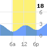 Tide chart for Kwajalein, Pacific Islands on 2022/11/18