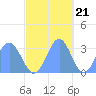 Tide chart for Kwajalein, Pacific Islands on 2022/11/21