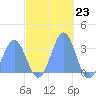 Tide chart for Kwajalein, Pacific Islands on 2022/11/23