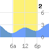 Tide chart for Kwajalein, Pacific Islands on 2022/11/2