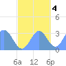 Tide chart for Kwajalein, Pacific Islands on 2022/11/4