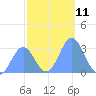 Tide chart for Kwajalein, Pacific Islands on 2022/12/11