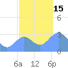 Tide chart for Kwajalein, Pacific Islands on 2022/12/15